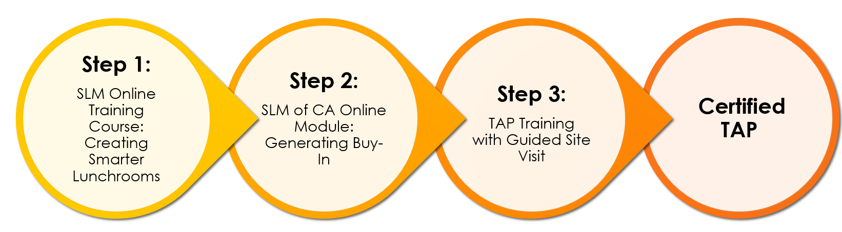 SLM of CA TAP Certification Pathway