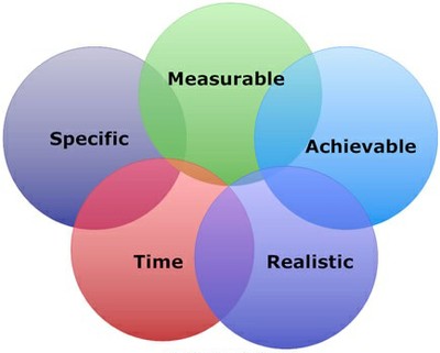 SMART Objective