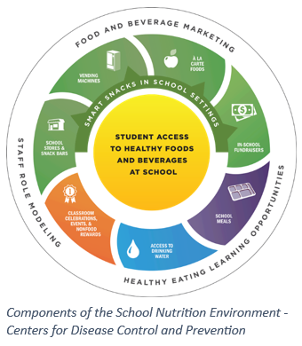 Smart snacks in school settings